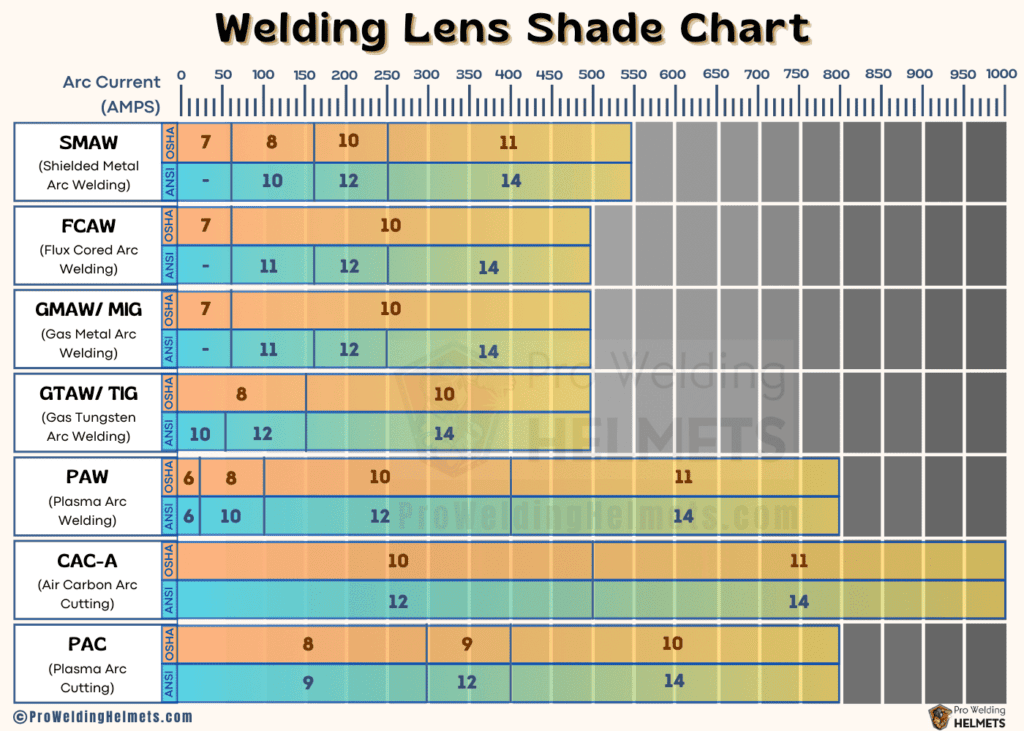 Lens Shade for Welding Helmets: Chart With Calculator